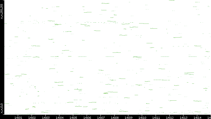 Dest. IP vs. Time