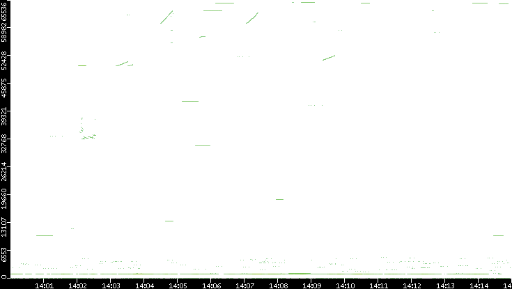 Src. Port vs. Time