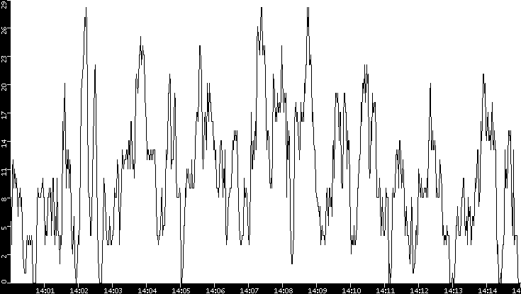 Throughput vs. Time