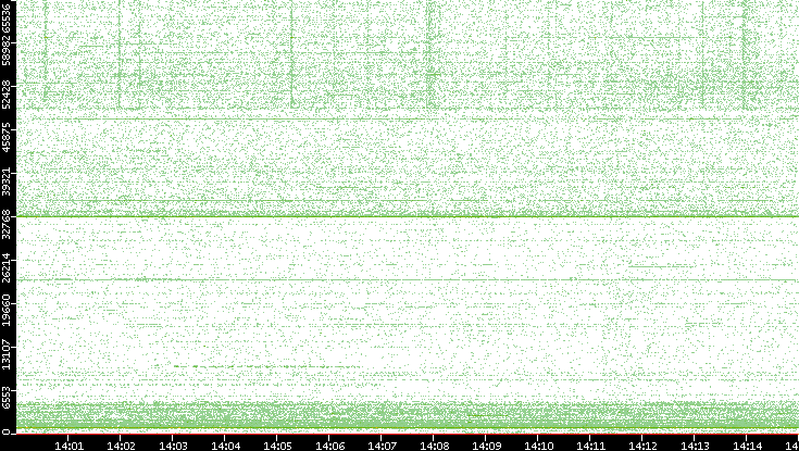 Dest. Port vs. Time