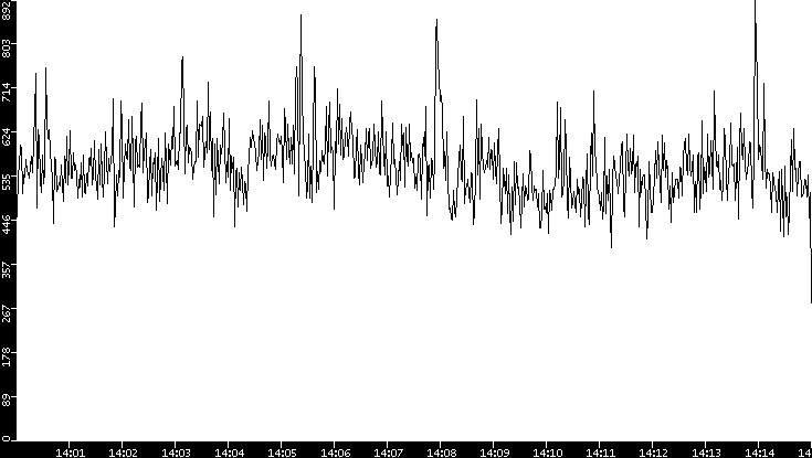 Throughput vs. Time
