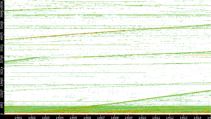 Src. Port vs. Time