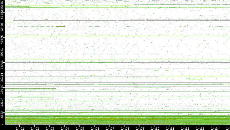 Dest. Port vs. Time