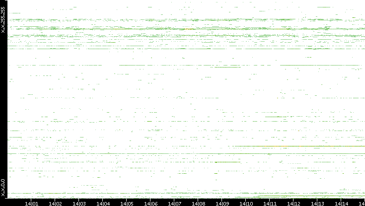Src. IP vs. Time