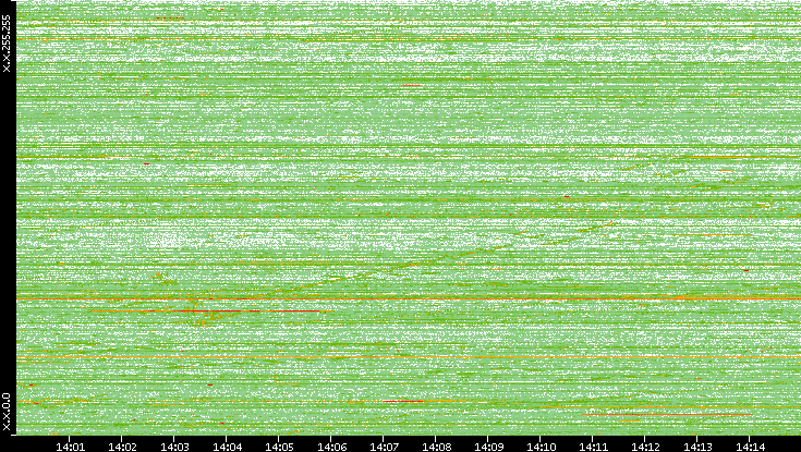 Dest. IP vs. Time