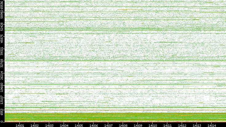 Dest. Port vs. Time