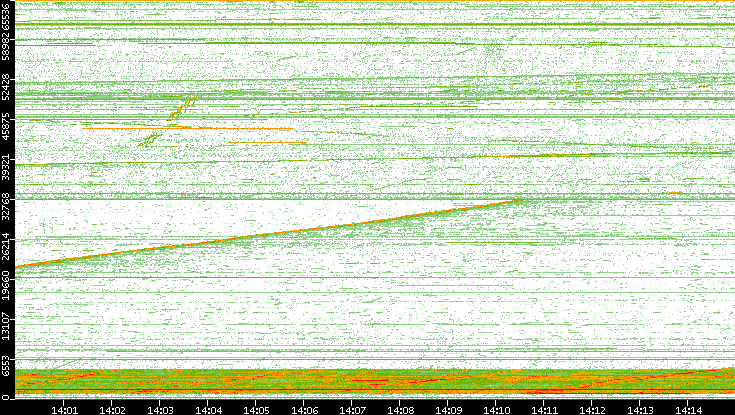 Src. Port vs. Time