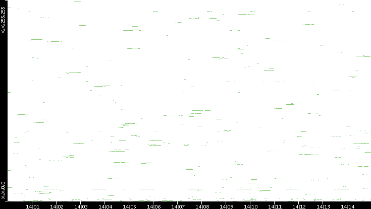Dest. IP vs. Time