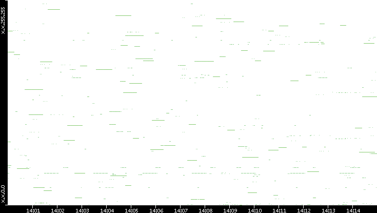 Src. IP vs. Time