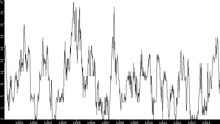 Throughput vs. Time