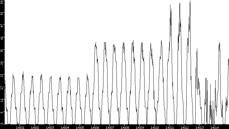 Throughput vs. Time