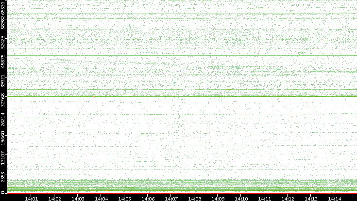 Src. Port vs. Time