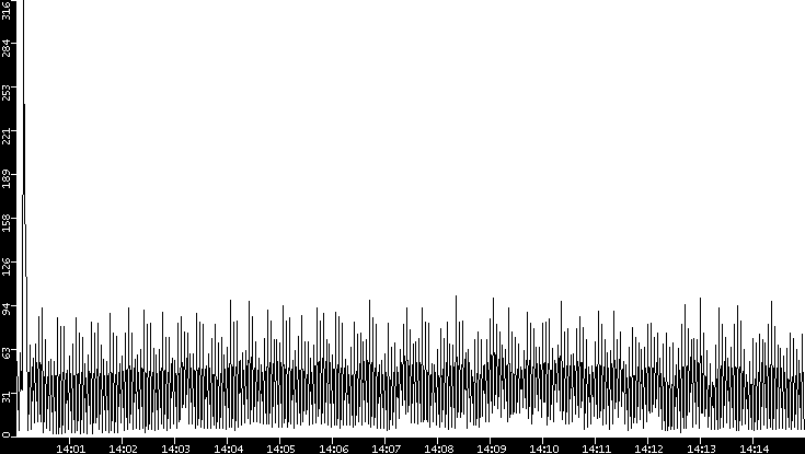 Throughput vs. Time