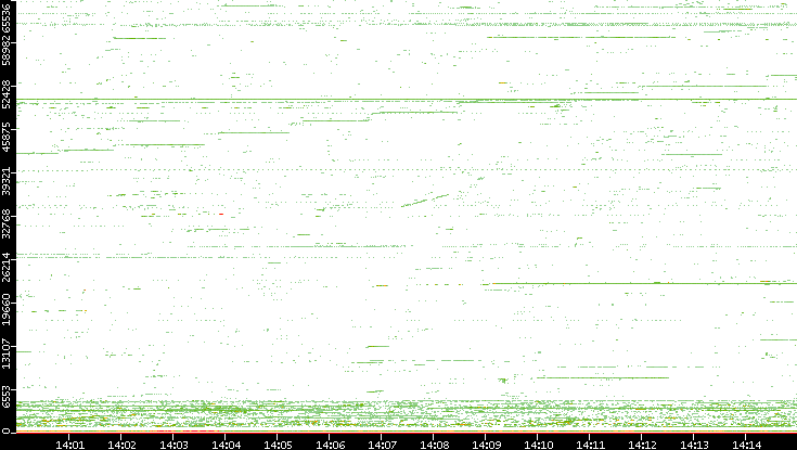 Dest. Port vs. Time