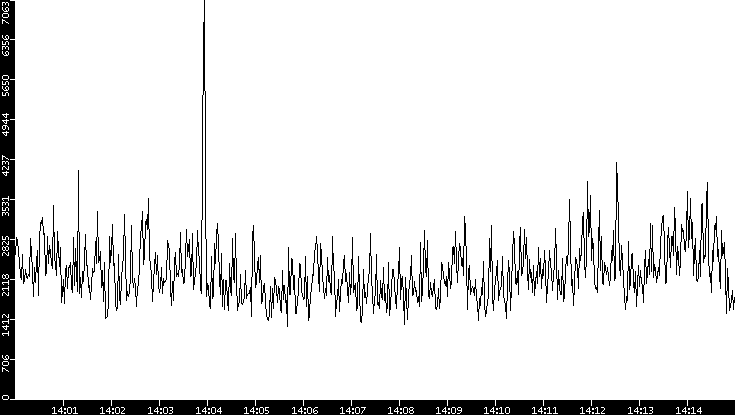 Throughput vs. Time