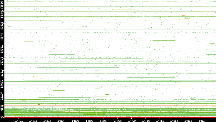 Dest. Port vs. Time