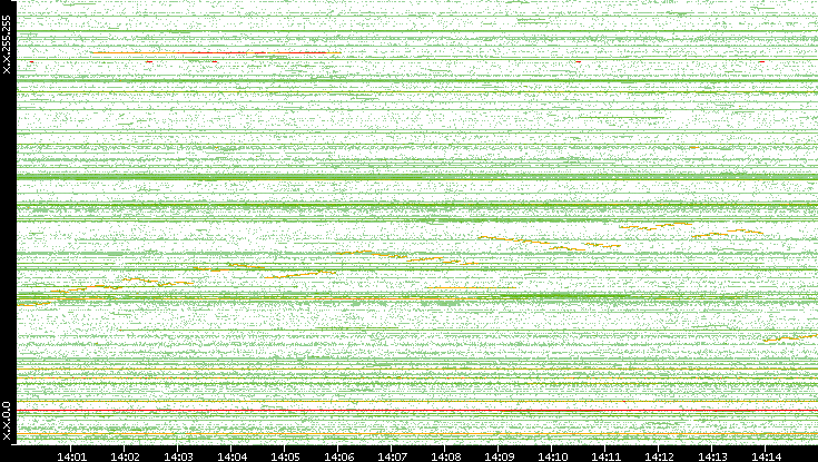 Src. IP vs. Time