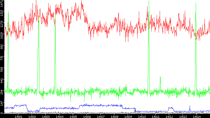 Nb. of Packets vs. Time