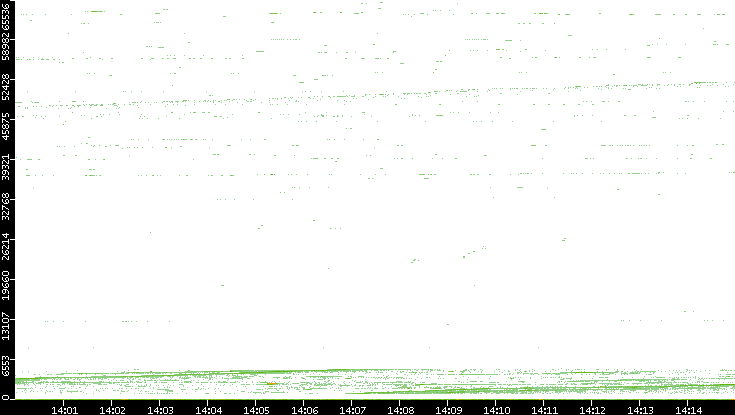 Src. Port vs. Time