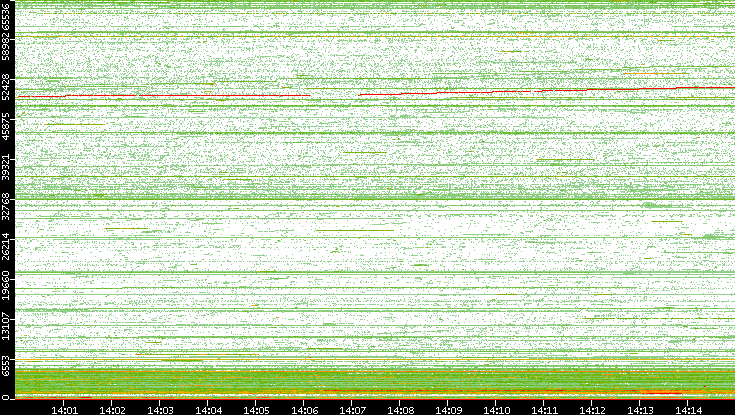 Dest. Port vs. Time
