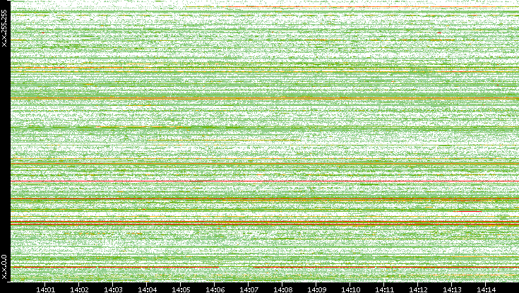 Src. IP vs. Time