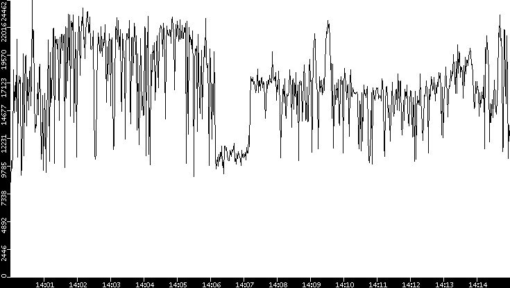 Throughput vs. Time