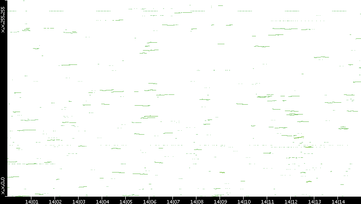 Dest. IP vs. Time