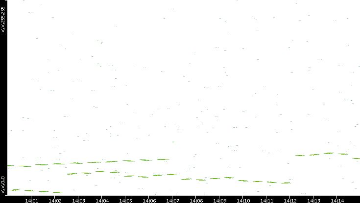 Dest. IP vs. Time
