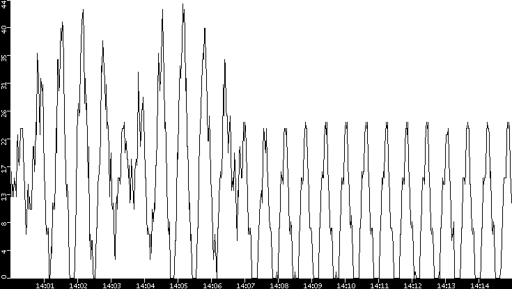 Throughput vs. Time