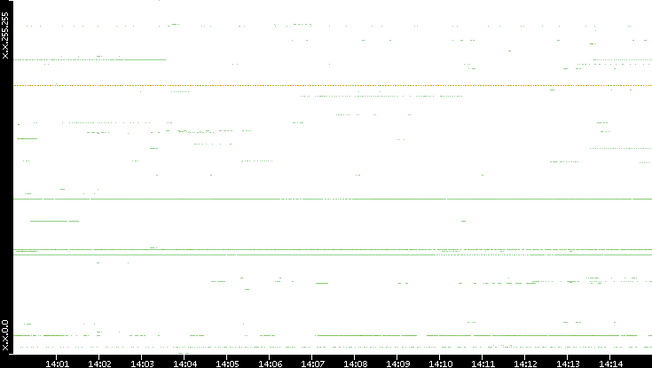Src. IP vs. Time