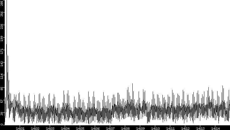 Throughput vs. Time