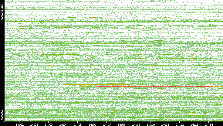 Dest. IP vs. Time