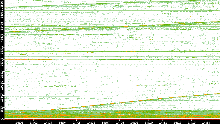 Src. Port vs. Time