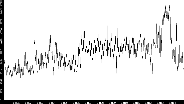 Throughput vs. Time