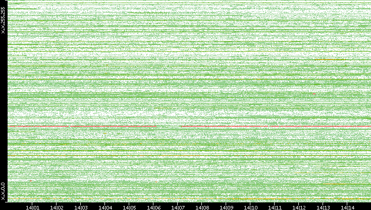 Dest. IP vs. Time