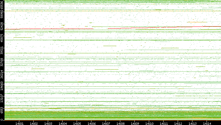 Dest. Port vs. Time