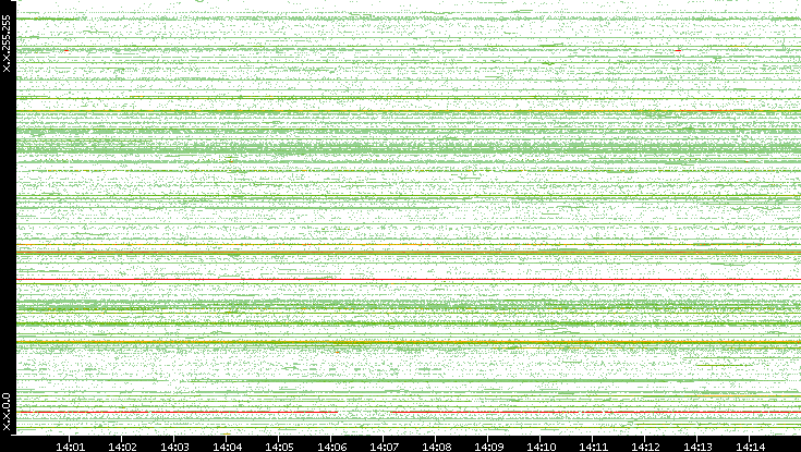 Src. IP vs. Time