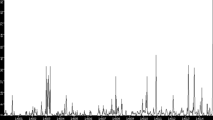 Throughput vs. Time
