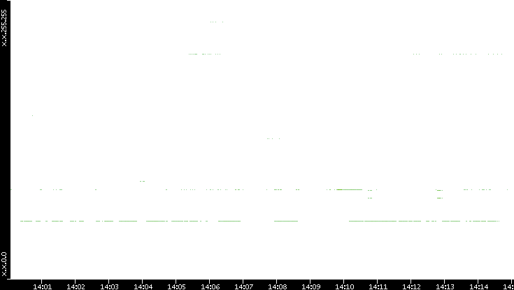 Dest. IP vs. Time