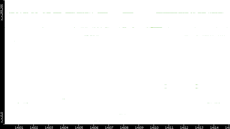 Src. IP vs. Time
