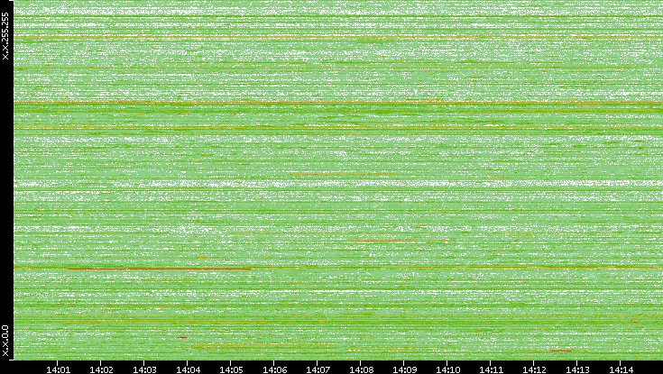 Dest. IP vs. Time
