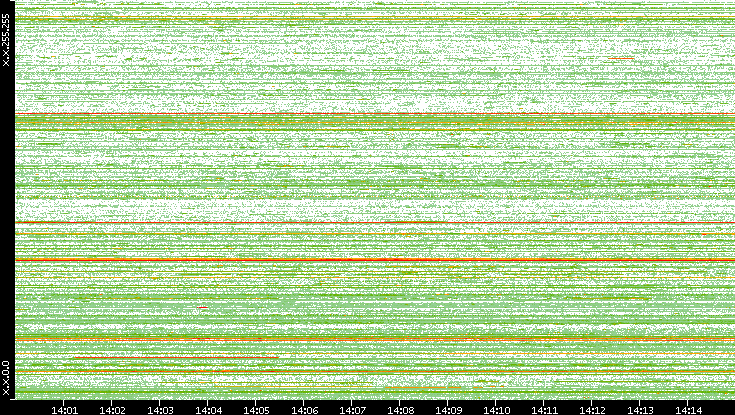 Src. IP vs. Time