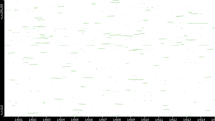 Dest. IP vs. Time