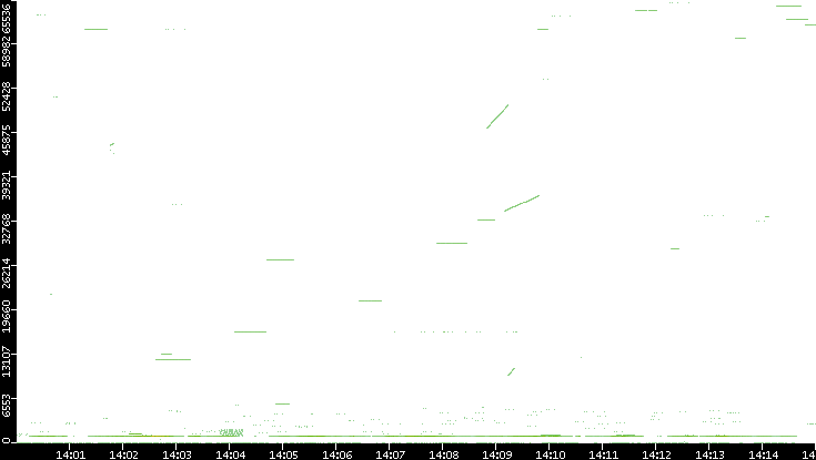 Src. Port vs. Time