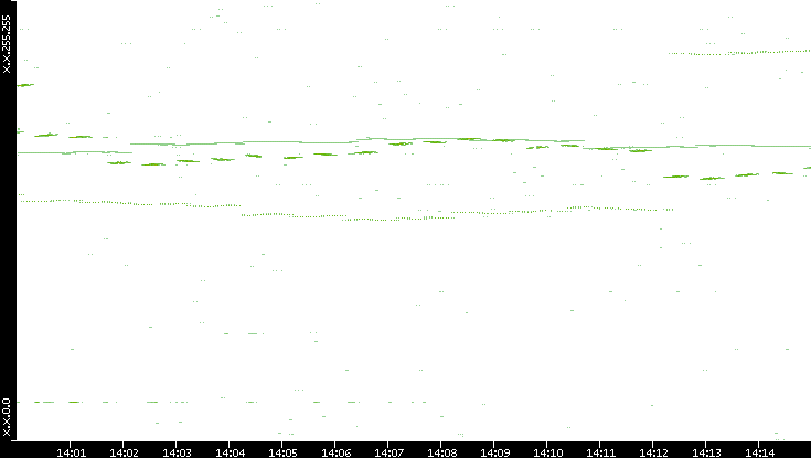 Dest. IP vs. Time
