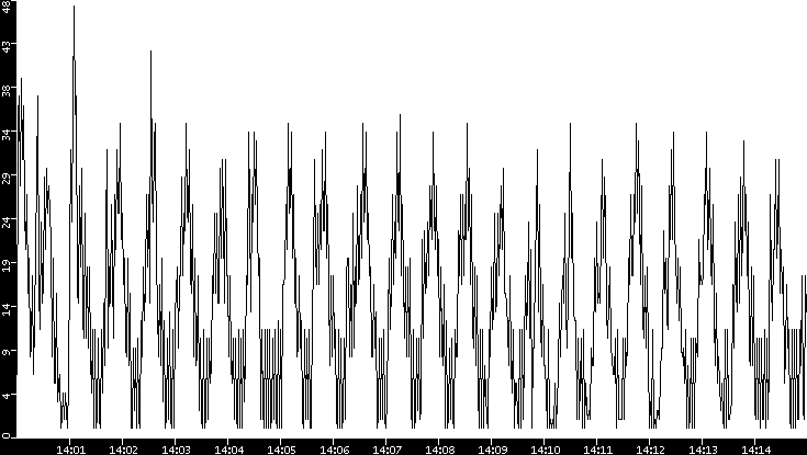 Throughput vs. Time