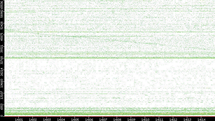 Src. Port vs. Time