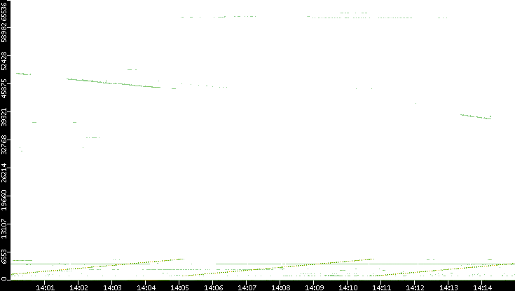 Src. Port vs. Time