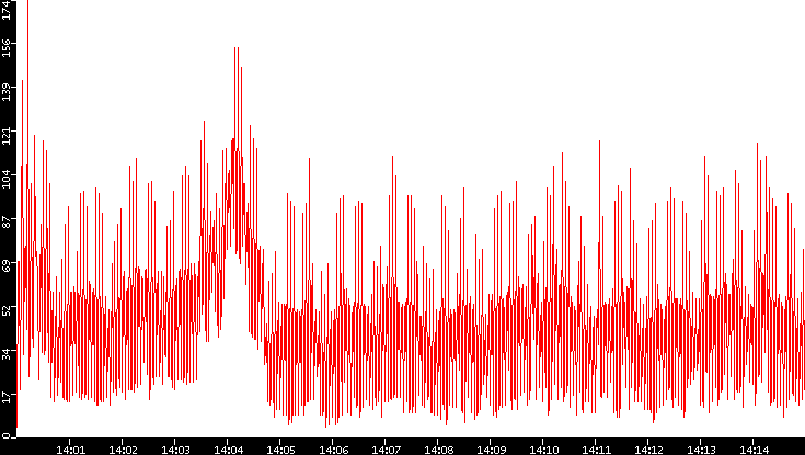 Nb. of Packets vs. Time