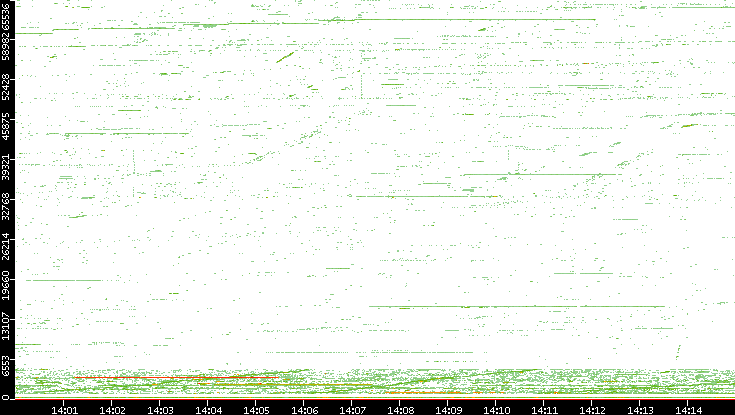 Dest. Port vs. Time